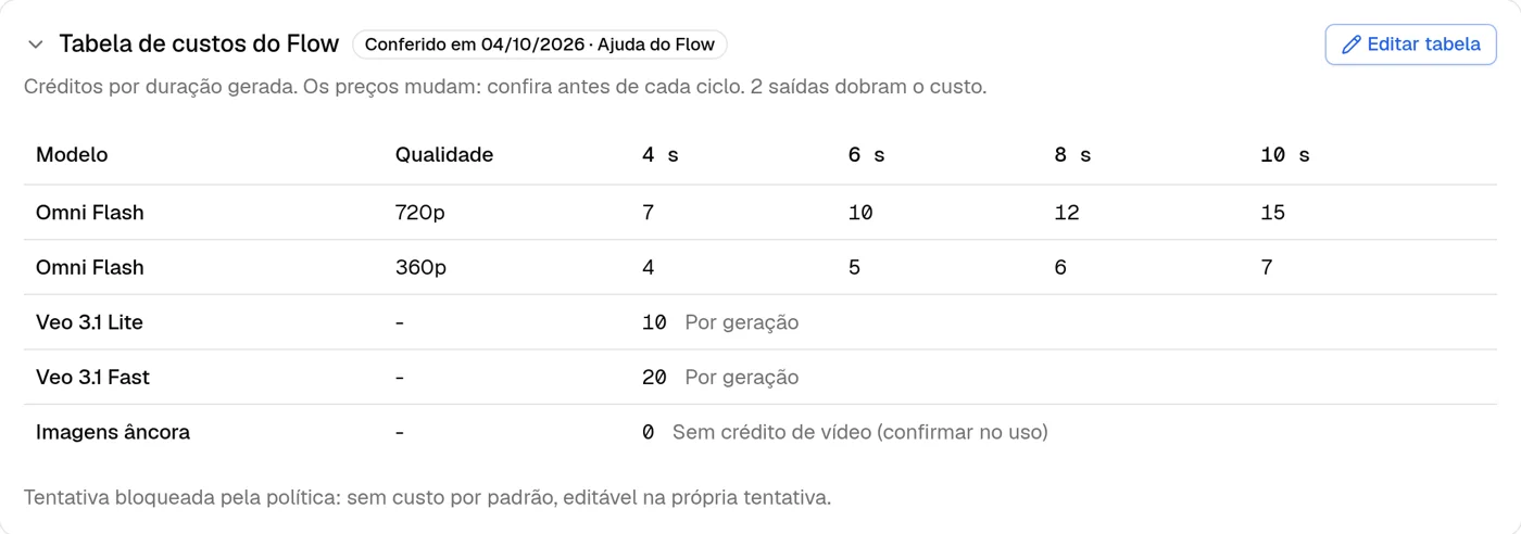 Tabela de custos do Reelhouse: créditos por modelo de vídeo com IA e por duração.