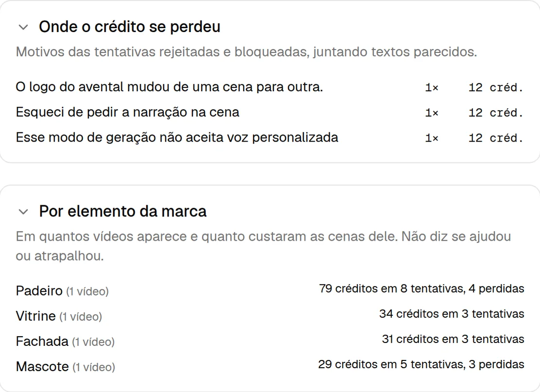 Resultados do Reelhouse: motivos das tentativas rejeitadas e custo por elemento da marca.
